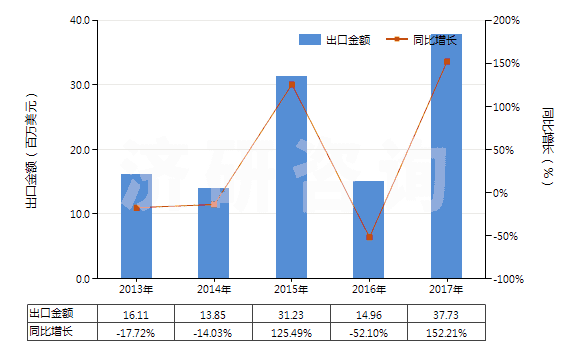 2013-2017年中國其他溴化物及溴氧化物(HS28275900)出口總額及增速統(tǒng)計
